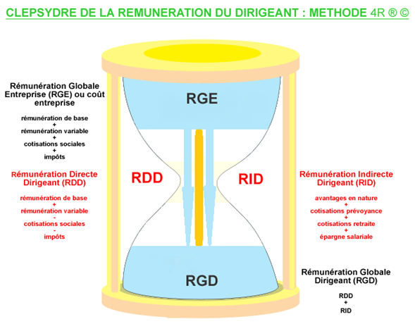 composantes rémunération dirigeant